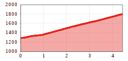 Elevation profile