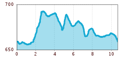 Elevation profile