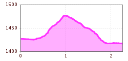 Elevation profile