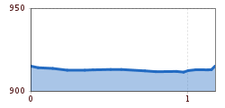 Elevation profile