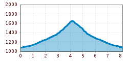 Elevation profile