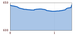 Elevation profile