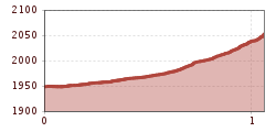 Elevation profile