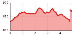 Elevation profile