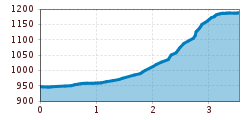 Elevation profile