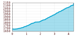 Elevation profile