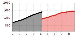 Elevation profile