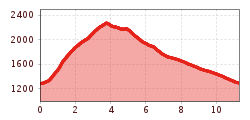 Elevation profile