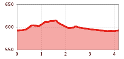 Elevation profile