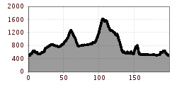 Elevation profile