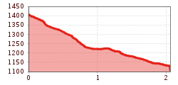 Elevation profile