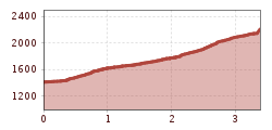 Elevation profile