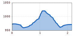 Elevation profile