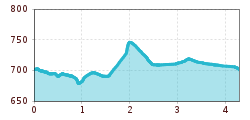 Elevation profile