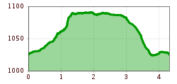 Elevation profile