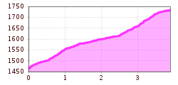 Elevation profile