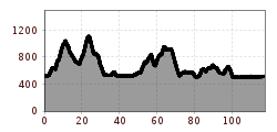 Elevation profile