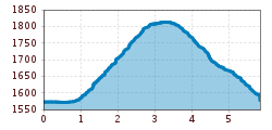 Elevation profile