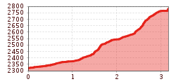 Elevation profile