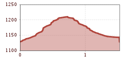 Elevation profile