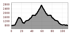 Elevation profile