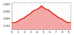 Elevation profile