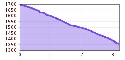 Elevation profile