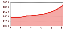 Elevation profile