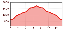 Elevation profile