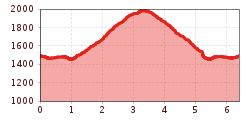 Elevation profile