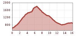 Elevation profile