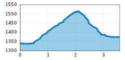 Elevation profile