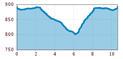 Elevation profile