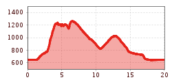 Elevation profile