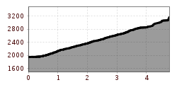 Elevation profile