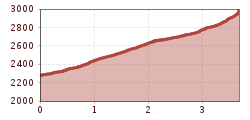 Elevation profile