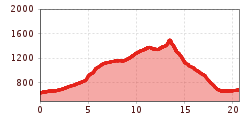 Elevation profile