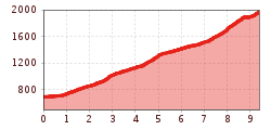 Elevation profile