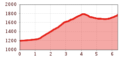 Elevation profile