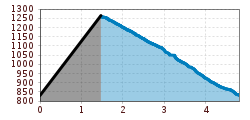 Elevation profile