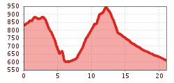 Elevation profile