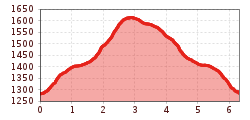 Elevation profile