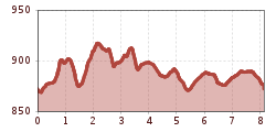 Elevation profile