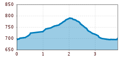 Elevation profile