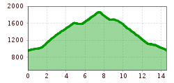 Elevation profile