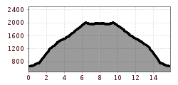 Elevation profile