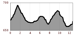 Elevation profile