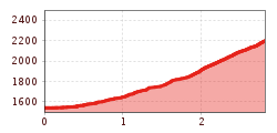 Elevation profile