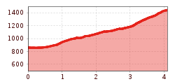 Elevation profile