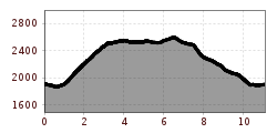 Elevation profile